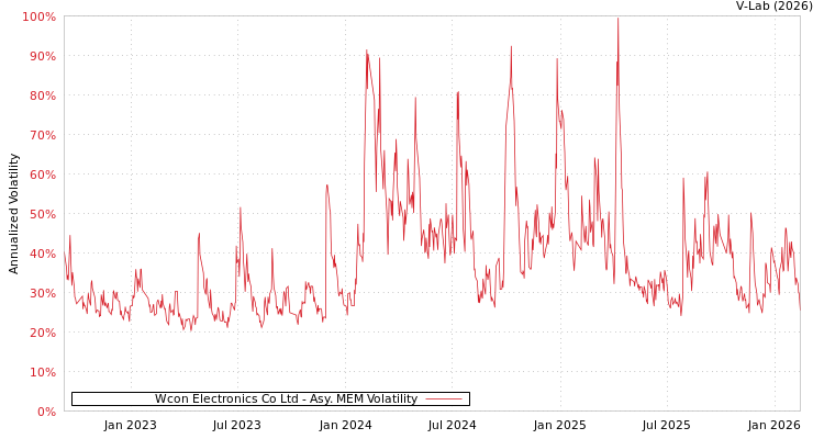 graph of Wcon Electronics Co Ltd AMEM