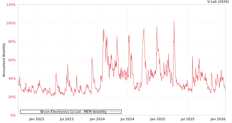 graph of Wcon Electronics Co Ltd MEM