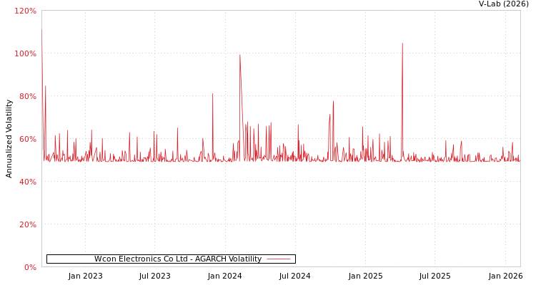 graph of Wcon Electronics Co Ltd AGARCH