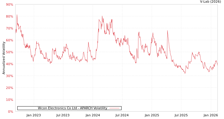 graph of Wcon Electronics Co Ltd APARCH