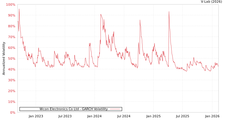 graph of Wcon Electronics Co Ltd GARCH