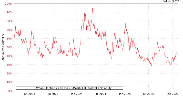 graph of Wcon Electronics Co Ltd GAS-GARCH-T