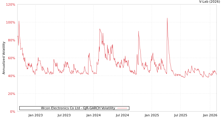 graph of Wcon Electronics Co Ltd GJR-GARCH