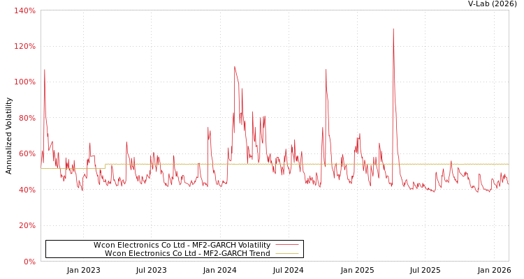 graph of Wcon Electronics Co Ltd MF2-GARCH