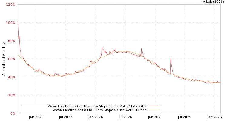 graph of Wcon Electronics Co Ltd S0GARCH