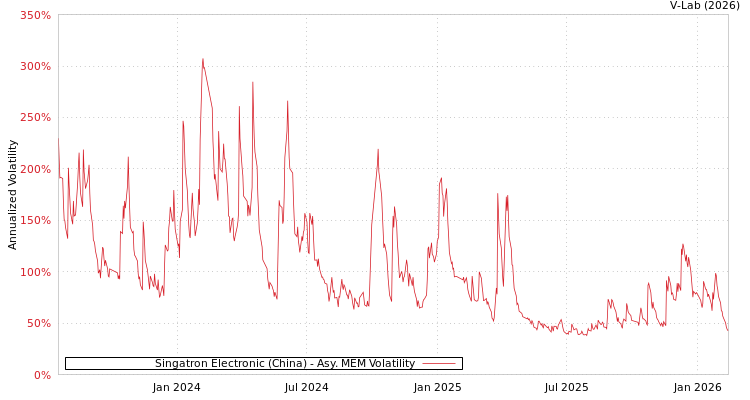 graph of Singatron Electronic (China) AMEM
