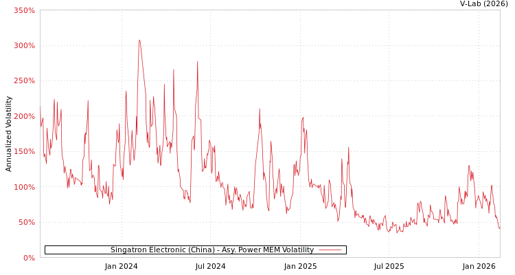 graph of Singatron Electronic (China) APMEM