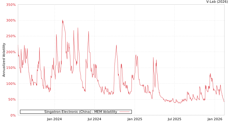 graph of Singatron Electronic (China) MEM