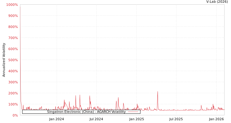 graph of Singatron Electronic (China) AGARCH