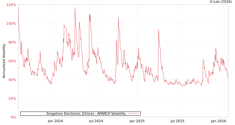 graph of Singatron Electronic (China) APARCH