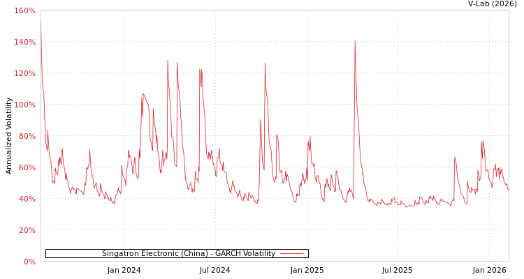 graph of Singatron Electronic (China) GARCH