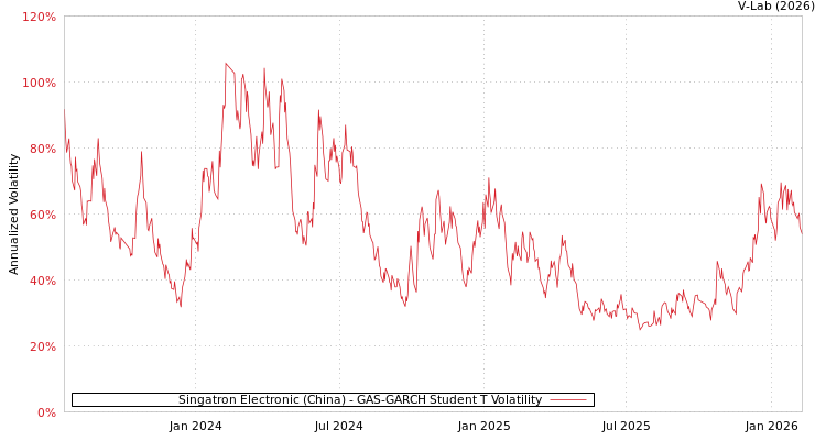 graph of Singatron Electronic (China) GAS-GARCH-T