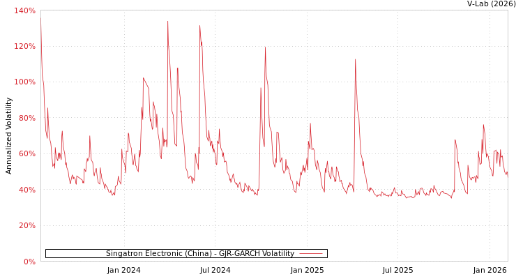 graph of Singatron Electronic (China) GJR-GARCH