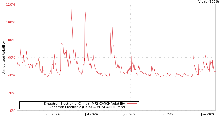 graph of Singatron Electronic (China) MF2-GARCH