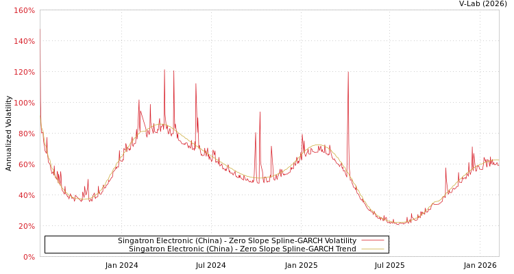 graph of Singatron Electronic (China) S0GARCH