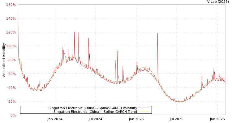 graph of Singatron Electronic (China) SGARCH