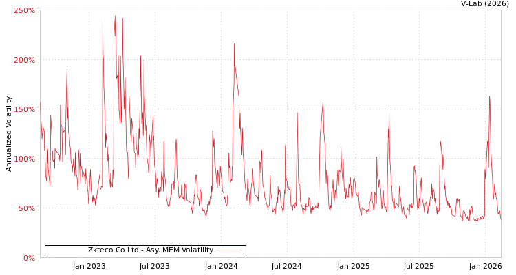 graph of Zkteco Co Ltd AMEM