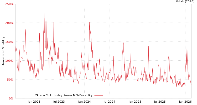 graph of Zkteco Co Ltd APMEM
