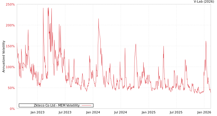 graph of Zkteco Co Ltd MEM