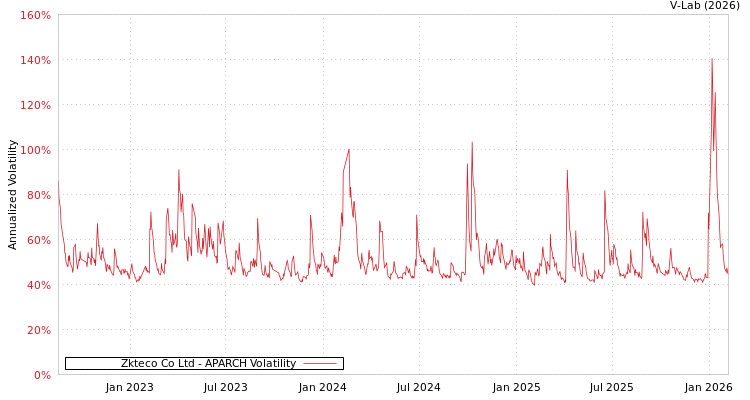 graph of Zkteco Co Ltd APARCH