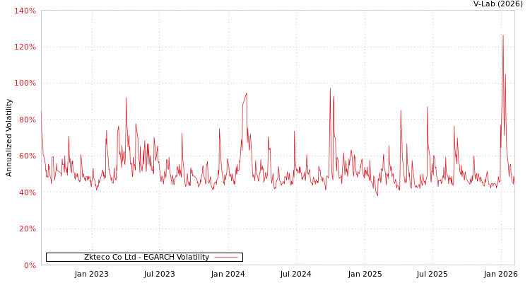 graph of Zkteco Co Ltd EGARCH