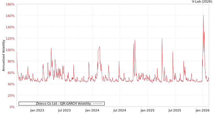 graph of Zkteco Co Ltd GJR-GARCH