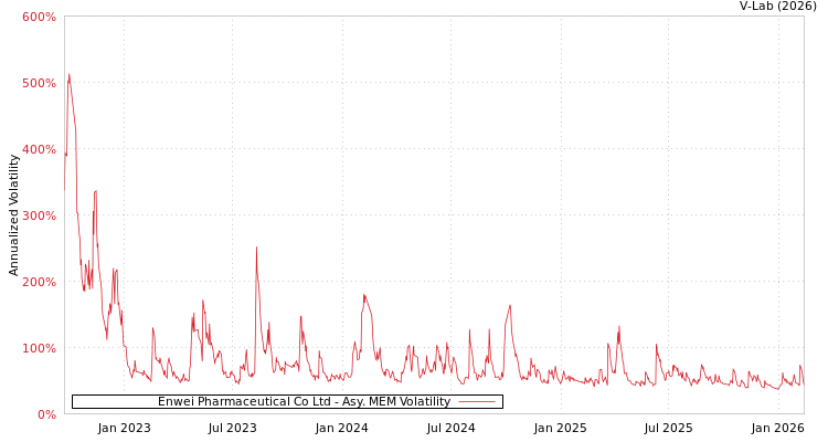 graph of Enwei Pharmaceutical Co Ltd AMEM