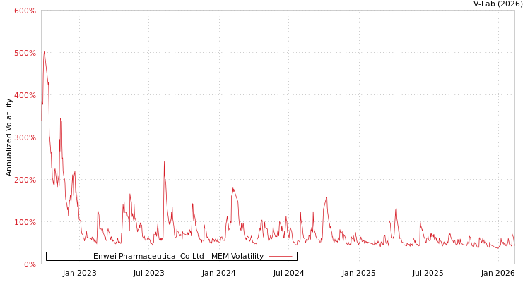 graph of Enwei Pharmaceutical Co Ltd MEM