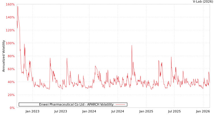 graph of Enwei Pharmaceutical Co Ltd APARCH