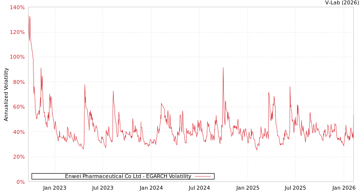 graph of Enwei Pharmaceutical Co Ltd EGARCH