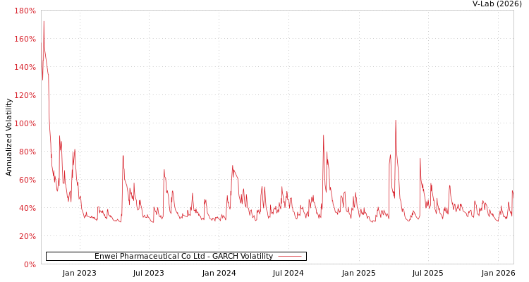 graph of Enwei Pharmaceutical Co Ltd GARCH
