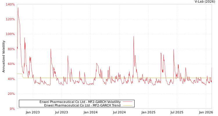 graph of Enwei Pharmaceutical Co Ltd MF2-GARCH