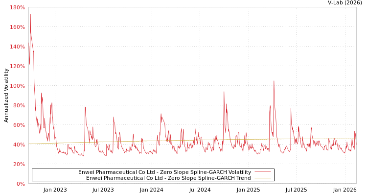 graph of Enwei Pharmaceutical Co Ltd S0GARCH