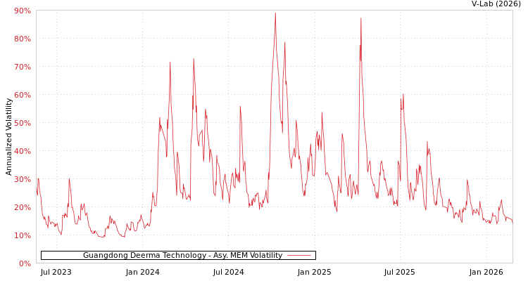 graph of Guangdong Deerma Technology AMEM