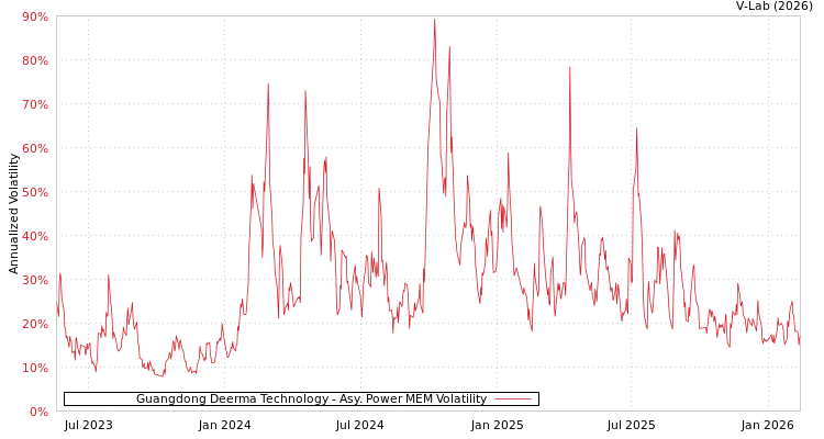 graph of Guangdong Deerma Technology APMEM