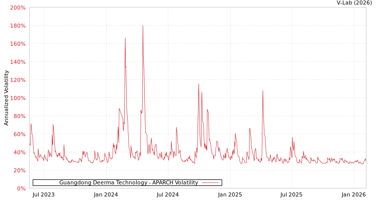 graph of Guangdong Deerma Technology APARCH