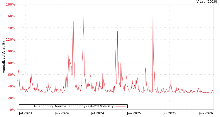 graph of Guangdong Deerma Technology GARCH