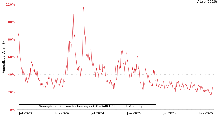 graph of Guangdong Deerma Technology GAS-GARCH-T