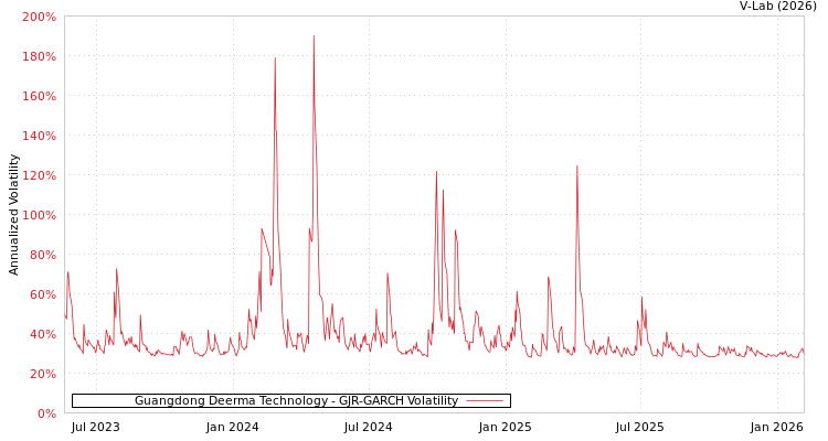 graph of Guangdong Deerma Technology GJR-GARCH