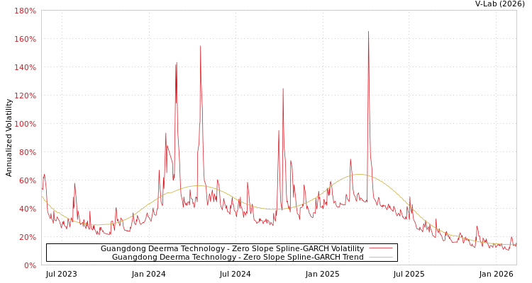 graph of Guangdong Deerma Technology S0GARCH