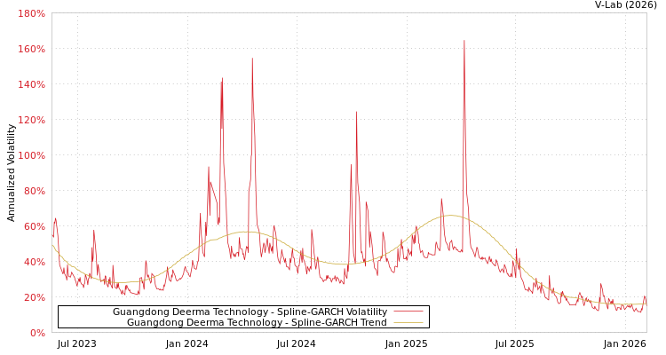 graph of Guangdong Deerma Technology SGARCH