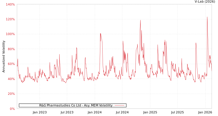 graph of R&G Pharmastudies Co Ltd AMEM