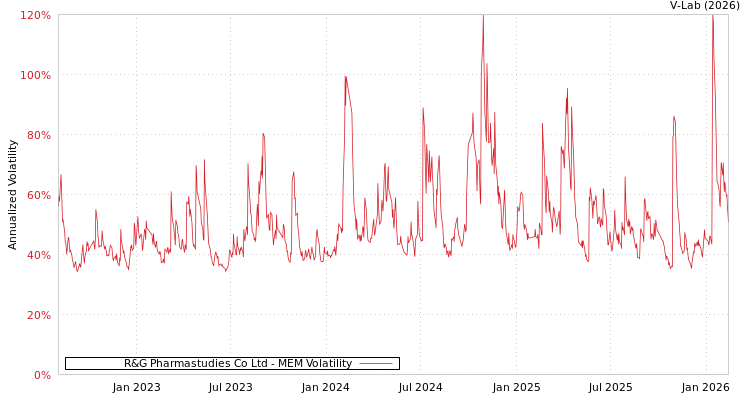 graph of R&G Pharmastudies Co Ltd MEM
