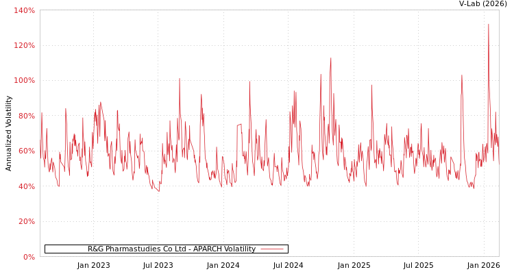 graph of R&G Pharmastudies Co Ltd APARCH