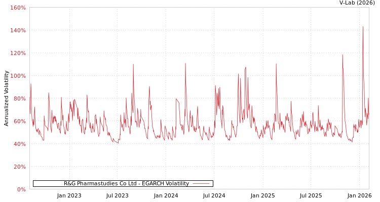 graph of R&G Pharmastudies Co Ltd EGARCH