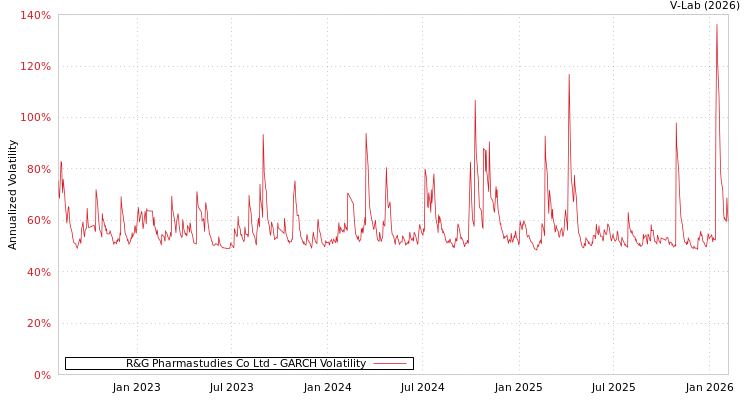 graph of R&G Pharmastudies Co Ltd GARCH