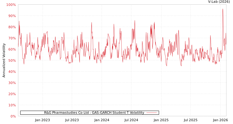 graph of R&G Pharmastudies Co Ltd GAS-GARCH-T