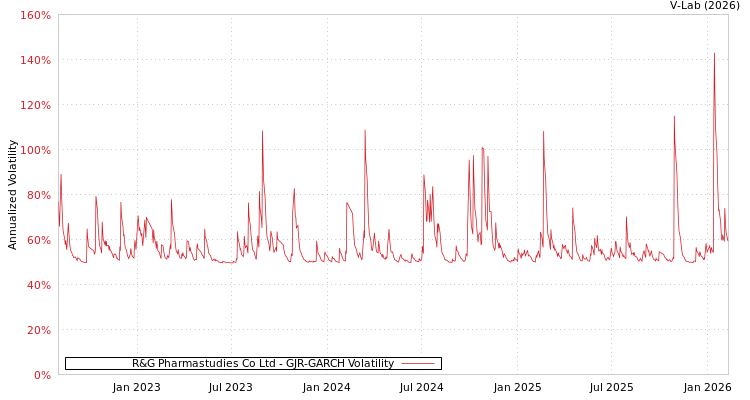 graph of R&G Pharmastudies Co Ltd GJR-GARCH