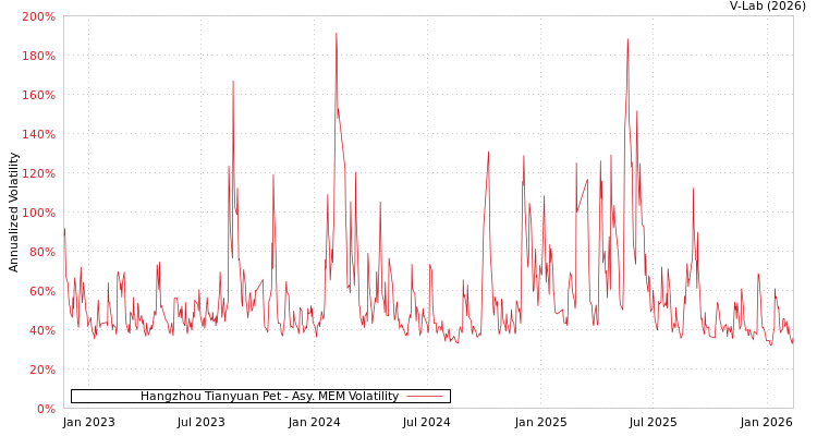 graph of Hangzhou Tianyuan Pet AMEM