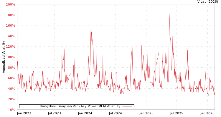 graph of Hangzhou Tianyuan Pet APMEM